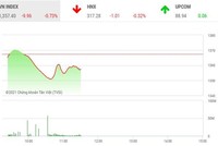 Giao dịch chứng khoán sáng 16/6: Thiếu động lực vượt đỉnh, thị trường đảo chiều