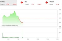 Giao dịch chứng khoán sáng 23/6: Nhóm ngân hàng gồng gánh thị trường