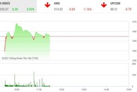 Giao dịch chứng khoán phiên sáng 7/7: Hồi hộp đợi phiên chiều