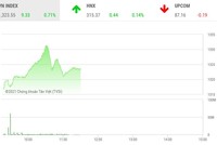 Giao dịch chứng khoán phiên sáng 3/8: VIC, MSN kéo VN-Index tăng vọt
