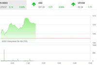 Giao dịch chứng khoán sáng 11/8: Dòng tiền vẫn mạnh kéo VN-Index tiếp tục tăng