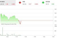 Giao dịch chứng khoán phiên sáng 17/8: Chốt lời mạnh, VN-Index quay đầu