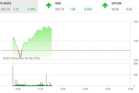 Giao dịch chứng khoán phiên sáng 31/8: Dòng tiền tìm đến nhóm cổ phiếu bất động sản vừa và nhỏ