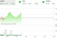 Phiên giao dịch chứng khoán sáng 1/9: Dòng tiền bắt đáy VHM giữ sắc xanh cho VN-Index