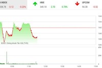 Giao dịch chứng khoán sáng 8/9: Sóng ngân hàng qua nhanh, VN-Index tiếp tục điều chỉnh