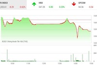 Giao dịch chứng khoán phiên chiều 8/9: Động lực tăng yếu đột ngột 