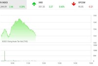 Giao dịch chứng khoán phiên sáng 14/9: Dòng tiền vẫn tìm đến nhóm cổ phiếu vừa và nhỏ
