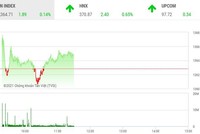 Giao dịch chứng khoán phiên sáng 7/10: Giằng co trên ngưỡng hỗ trợ