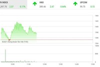 Giao dịch chứng khoán sáng 20/10: Dòng tiền đầu cơ hoạt động mạnh