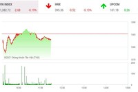 Giao dịch chứng khoán phiên sáng 26/10: Thiếu nhóm dẫn dắt, thị trường chưa thấy lối đi