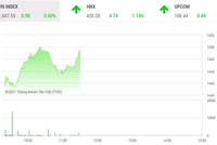 Giao dịch chứng khoán phiên sáng 2/11: Dòng tiền vẫn chảy mạnh, VN-Index lấy lại đà tăng