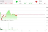 Giao dịch chứng khoán phiên sáng 4/11: Nhóm công ty chứng khoán nổi sóng