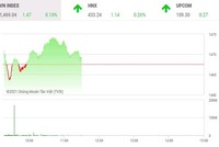 Giao dịch chứng khoán phiên sáng 9/11: Dòng tiền luân chuyển, VN-Index giữ nhịp tăng