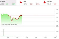 Giao dịch chứng khoán phiên sáng 11/11: "Big sale" ngày độc thân