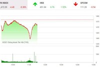 Giao dịch chứng khoán phiên sáng 16/11: Thêm "cú đạp" thót tim!