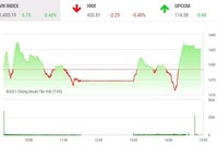 Giao dịch chứng khoán chiều 1/12: Ngân hàng lại gây bất ngờ, VN-Index bật tăng trở lại 