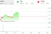 Giao dịch chứng khoán phiên sáng 9/12: Dòng tiền dè dặt, VN-Index tiếp tục tăng điểm