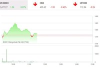 Giao dịch chứng khoán phiên sáng 14/12: Nhóm thép bất ngờ tăng mạnh, thị trường rung lắc