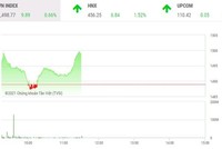 Giao dịch chứng khoán phiên sáng 28/12: Dòng tiền lớn nhập cuộc, VN-Index test lại đỉnh lịch sử