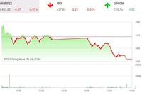 Giao dịch chứng khoán chiều 29/12: VN-Index mất hơn 8 điểm, nhưng không thiếu điểm nóng 