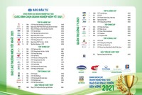 Danh sách các doanh nghiệp đạt giải Cuộc bình chọn Báo cáo Doanh nghiệp niêm yết 2021