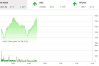 Giao dịch chứng khoán sáng 5/1: Tâm lý FOMO giúp VN-Index thiết lập đỉnh mới
