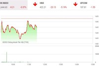 Giao dịch chứng khoán phiên sáng 18/1: Chờ dòng tiền bắt đáy