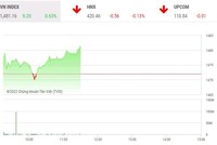 Giao dịch chứng khoán phiên sáng 15/2: Nhóm ngân hàng trở lại, VN-Index tăng hơn 9 điểm