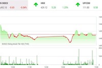 Phiên giao dịch chứng khoán chiều 16/2: Dòng tiền đầu cơ trở lại 