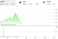 Giao dịch chứng khoán phiên sáng 17/2: Ngân hàng trở lại, nhưng VN-Index vẫn chào thua ngưỡng cản 1.500 điểm