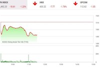 Giao dịch chứng khoán phiên sáng 22/2: Thông tin từ bên ngoài nhuộm đỏ chứng khoán Việt Nam