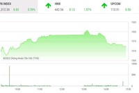 Phiên giao dịch chứng khoán chiều 23/2: Bluechip hụt hơi, cổ phiếu phân bón đón sóng