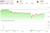 Giao dịch chứng khoán chiều 24/2: Lợi dụng sự hoảng loạn, dòng tiền đổ vào bắt đáy 