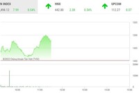 Giao dịch chứng khoán phiên sáng 1/3: HAG tạo sóng, thị trường hồi mạnh