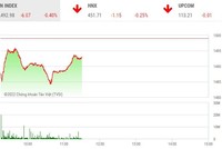 Giao dịch chứng khoán phiên sáng 8/3: Ảnh hưởng từ bên ngoài, chứng khoán trong nước đỏ lửa