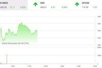 Giao dịch chứng khoán phiên sáng 10/3: Nhóm tài chính khoe sắc, dầu khí bị xả mạnh