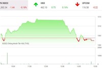 Phiên giao dịch chiều 23/3: Lệnh bán HQC tăng mạnh cuối phiên, VN-Index bị cản bước tiến 