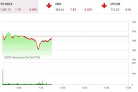 Giao dịch chứng khoán phiên sáng 24/3: HQC hạ nhiệt, VN-Index có điểm tựa mới