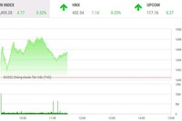 Giao dịch chứng khoán phiên sáng 31/3: Tiền vào bluechip, nhóm VN30 nâng đỡ thị trường