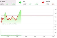 Giao dịch chứng khoán phiên sáng 5/4: Nhóm FLC hạ nhiệt, VN-Index rung lắc ở vùng đỉnh