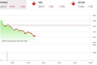 Giao dịch chứng khoán phiên sáng 12/4: Nhà đầu tư tiếp tục xả hàng, VN-Index mất gần 20 điểm