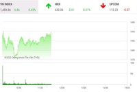 Giao dịch chứng khoán phiên sáng 14/4: Nhà đầu tư thận trọng, VN-Index tiếp tục tiến bước