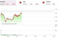 Giao dịch chứng khoán phiên sáng 21/4: Xuất hiện lực cầu kéo bluechip chặn đà rơi của VN-Index