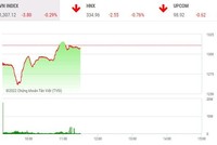 Giao dịch chứng khoán phiên sáng 26/4: Lực cầu bắt đáy nhập cuộc, nhiều mã hồi phục