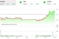 Giao dịch chứng khoán phiên chiều 27/4: Cổ phiếu vừa và nhỏ đua nhau tăng trần, VN-Index có thêm phiên đảo chiều ngoạn mục 