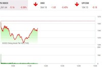 Phiên giao dịch sáng 4/5: Nhóm FLC bị chốt sớm, VN-Index điều chỉnh nhẹ