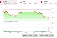 Giao dịch chứng khoán chiều 4/5: Thị trường giảm sâu sau kỳ nghỉ lễ, VCG bất ngờ tăng tốc
