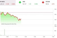 Phiên giao dịch sáng 11/5: Dòng tiền run sợ, thị trường quay đầu giảm 