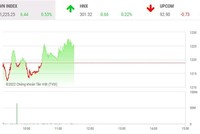 Giao dịch chứng khoán phiên sáng 24/5: Thiếu động lực dẫn dắt, VN-Index giằng co nhẹ