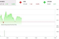 Giao dịch chứng khoán phiên sáng 26/5: Nhóm công ty chứng khoán nổi sóng, họ nhà FLC bị bán tháo